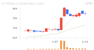 小野測器(6858)の日足チャート