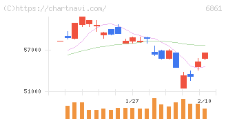 キーエンス(6861)の日足チャート