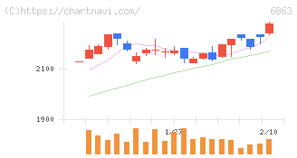 ニレコ(6863)の日足チャート