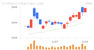 エヌエフホールディングス(6864)の日足チャート