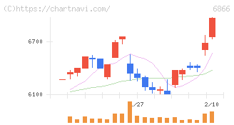 ＨＩＯＫＩ(6866)の日足チャート