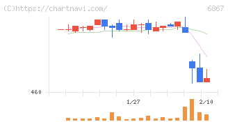 リーダー電子(6867)の日足チャート
