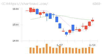 シスメックス(6869)の日足チャート