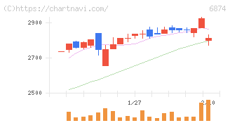 協立電機(6874)の日足チャート