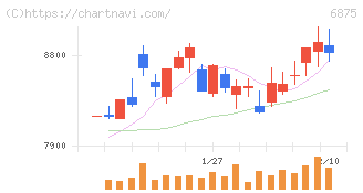 メガチップス(6875)の日足チャート