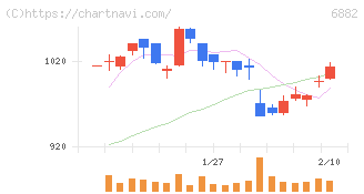 三社電機製作所(6882)の日足チャート