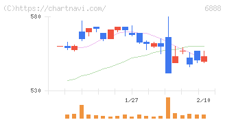 アクモス(6888)の日足チャート