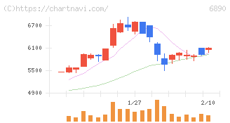 フェローテック(6890)の日足チャート