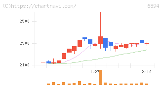 パルステック工業(6894)の日足チャート