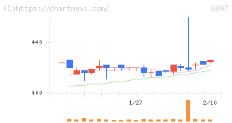 ツインバード(6897)の日足チャート