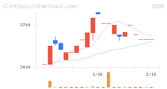 トミタ電機(6898)の日足チャート