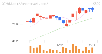 ＡＳＴＩ(6899)の日足チャート