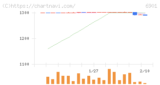 澤藤電機(6901)の日足チャート
