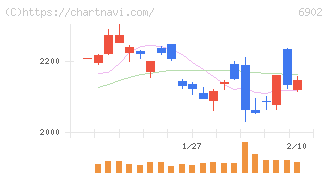 デンソー(6902)の日足チャート