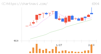 原田工業(6904)の日足チャート