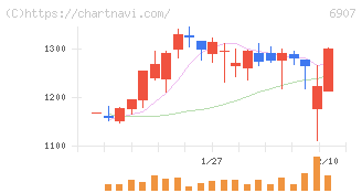 ジオマテック(6907)の日足チャート
