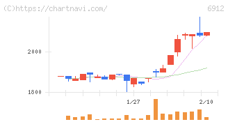 菊水ホールディングス(6912)の日足チャート