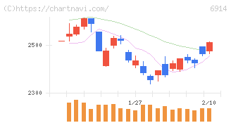オプテックスグループ(6914)の日足チャート