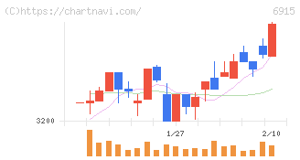 千代田インテグレ(6915)の日足チャート