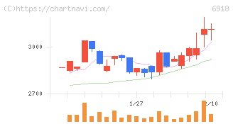 アバールデータ(6918)の日足チャート