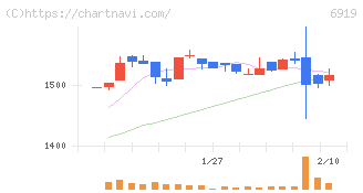 ケル(6919)の日足チャート