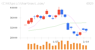 レーザーテック(6920)の日足チャート