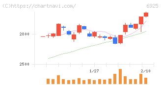 ウシオ電機(6925)の日足チャート