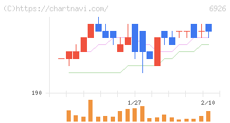 岡谷電機産業(6926)の日足チャート