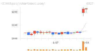 ヘリオス　テクノ　ホールディング(6927)の日足チャート