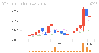 エノモト(6928)の日足チャート