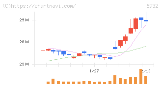 遠藤照明(6932)の日足チャート