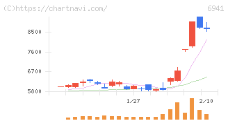 山一電機(6941)の日足チャート