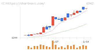 ソフィアホールディングス(6942)の日足チャート