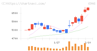 日本アビオニクス(6946)の日足チャート