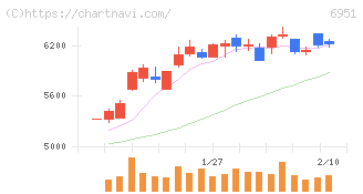日本電子(6951)の日足チャート