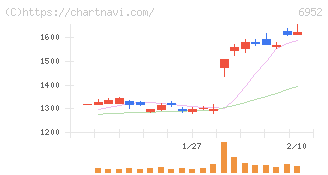 カシオ計算機(6952)の日足チャート