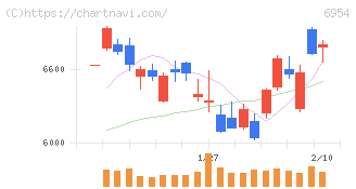 ファナック(6954)の日足チャート