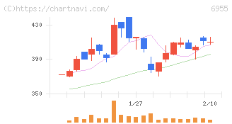 ＦＤＫ(6955)の日足チャート