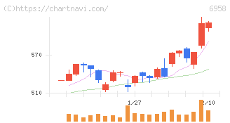 日本ＣＭＫ(6958)の日足チャート