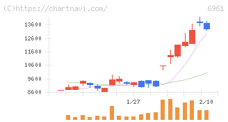 エンプラス(6961)の日足チャート