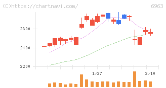 ローム(6963)の日足チャート