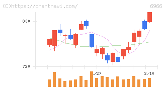 三井ハイテック(6966)の日足チャート