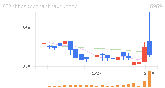 松尾電機(6969)の日足チャート