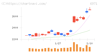 京セラ(6971)の日足チャート