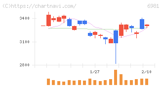 村田製作所(6981)の日足チャート