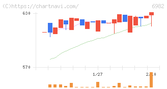 リード(6982)の日足チャート