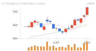双葉電子工業(6986)の日足チャート
