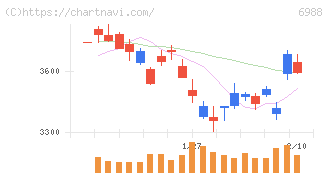 日東電工(6988)の日足チャート