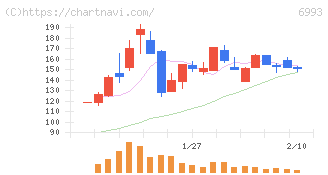 大黒屋ホールディングス(6993)の日足チャート