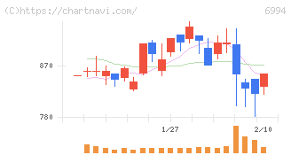 指月電機製作所(6994)の日足チャート